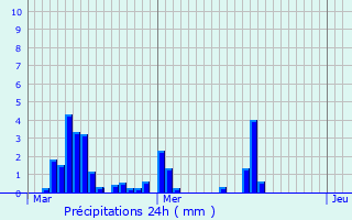 Graphique des précipitations prvues pour Beynost