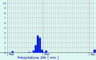 Graphique des précipitations prvues pour Huncherange