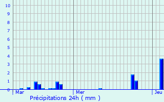 Graphique des précipitations prvues pour Divonne-les-Bains