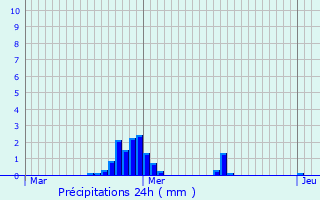Graphique des précipitations prvues pour Braine-le-Comte