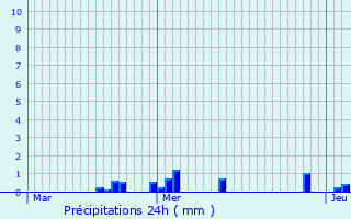 Graphique des précipitations prvues pour Martignas-sur-Jalle