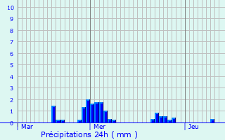 Graphique des précipitations prvues pour Brattert