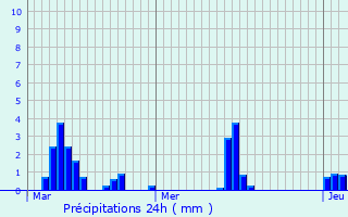 Graphique des précipitations prvues pour La Gimond