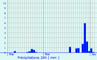 Graphique des précipitations prvues pour Gouvieux