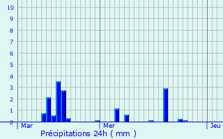 Graphique des précipitations prvues pour La Motte-Servolex