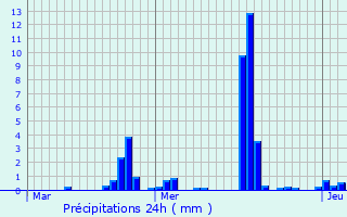 Graphique des précipitations prvues pour Plaine-de-Walsch
