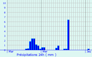 Graphique des précipitations prvues pour Ville-devant-Chaumont