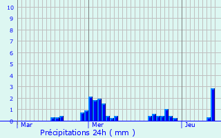 Graphique des précipitations prvues pour Buderscheid