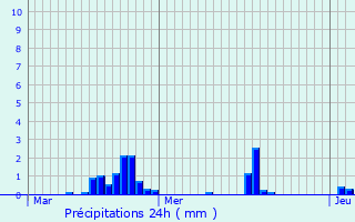 Graphique des précipitations prvues pour Vrizy