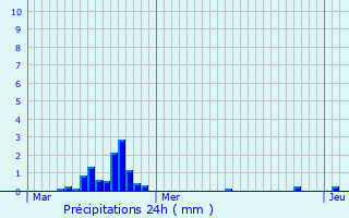 Graphique des précipitations prvues pour Sainte-Menehould