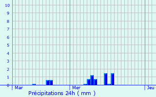 Graphique des précipitations prvues pour Thauron