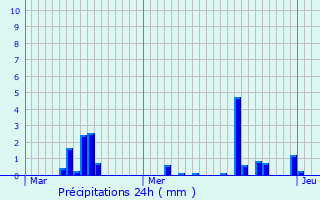 Graphique des précipitations prvues pour Bassens