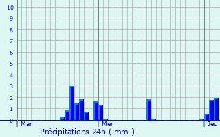 Graphique des précipitations prvues pour Sailly-Achtel