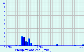 Graphique des précipitations prvues pour Mnil-la-Tour