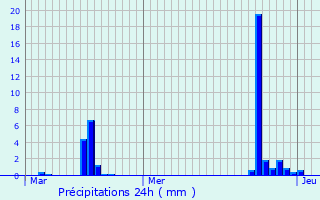 Graphique des précipitations prvues pour Saint-Cloud