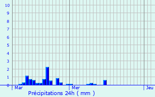 Graphique des précipitations prvues pour Le Cateau-Cambrsis