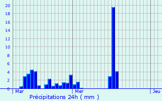 Graphique des précipitations prvues pour Saint-Jacques-d