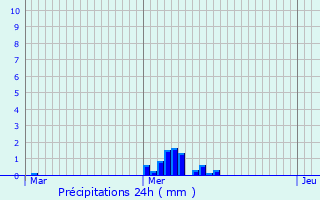 Graphique des précipitations prvues pour Saillac