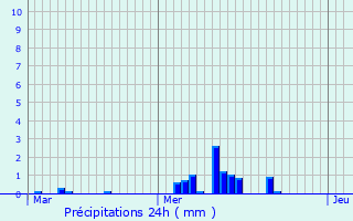 Graphique des précipitations prvues pour Rosiers-de-Juillac