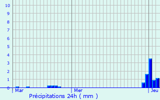 Graphique des précipitations prvues pour Breteuil