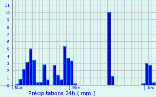 Graphique des précipitations prvues pour Ardoix