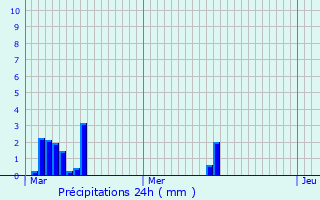 Graphique des précipitations prvues pour Estivareilles