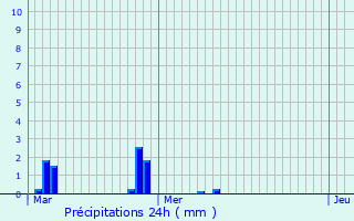 Graphique des précipitations prvues pour Eauze