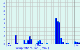 Graphique des précipitations prvues pour Hrange