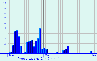 Graphique des précipitations prvues pour Pailhars