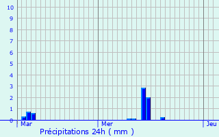 Graphique des précipitations prvues pour Saint-Bonnet-Tronais