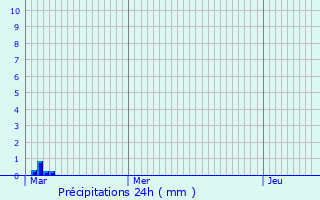 Graphique des précipitations prvues pour Kalborn