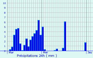 Graphique des précipitations prvues pour Arlebosc