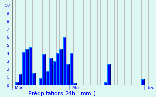 Graphique des précipitations prvues pour Empurany