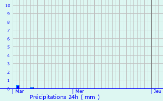 Graphique des précipitations prvues pour Hondschoote