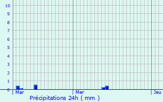 Graphique des précipitations prvues pour Chevry
