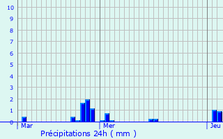Graphique des précipitations prvues pour Holling