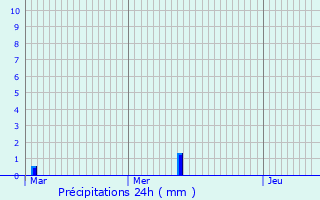 Graphique des précipitations prvues pour Le Ribay