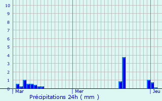 Graphique des précipitations prvues pour Ambleny