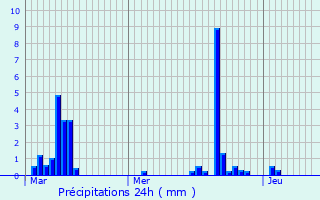 Graphique des précipitations prvues pour Saint-Pons