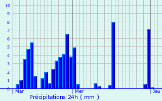 Graphique des précipitations prvues pour Le Crestet