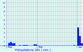 Graphique des précipitations prvues pour Piennes-Onvillers