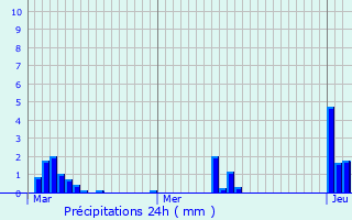 Graphique des précipitations prvues pour Urvillers