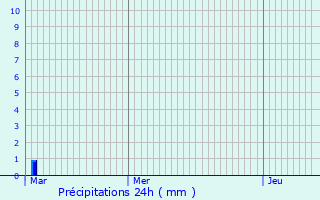 Graphique des précipitations prvues pour Landscheid