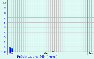 Graphique des précipitations prvues pour Behren-ls-Forbach