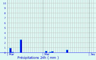 Graphique des précipitations prvues pour Dieuze