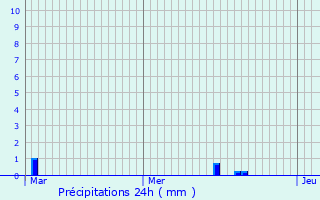 Graphique des précipitations prvues pour Le Grand-Celland