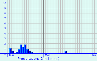 Graphique des précipitations prvues pour Overpelt