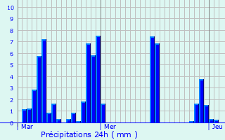 Graphique des précipitations prvues pour Saint-Vincent-de-Durfort