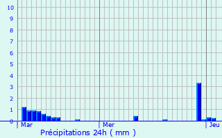 Graphique des précipitations prvues pour Mont-Notre-Dame