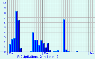 Graphique des précipitations prvues pour Saint-Thom